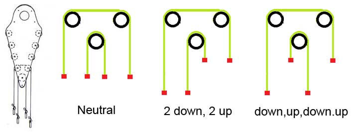 2 levels give 4 possible combinations